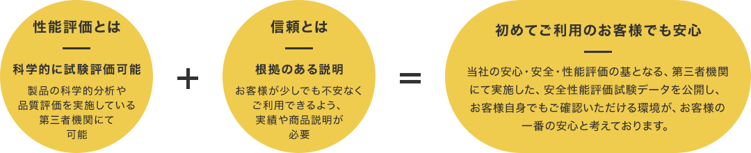 【性能評価とは】化学的に試験評価可能　製品の科学的分析や品質評価を実施している第三者機関にて可能　＋　【信頼とは】根拠のある説明　お客様が少しでも不安なくご利用できるよう、実績や商品説明が必要　＝【初めてご利用のお客様でも安心】当社の安心・安全・性能評価の基となる、第三者機関にて実施した、安全性能評価試験データを公開し、お客様自身でもご確認いただける環境が、お客様のいちばんの安心と考えております。