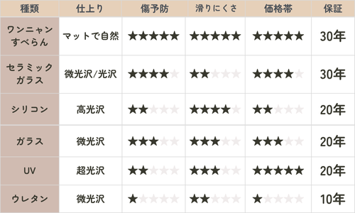 フロアコーティング性能比較表