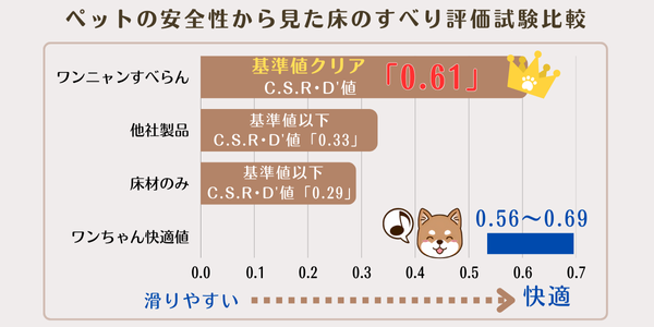 ワンニャンすべらん防滑性能について