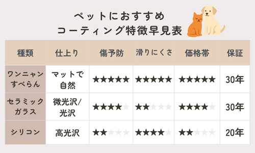 ペットにおすすめコーティング早見表